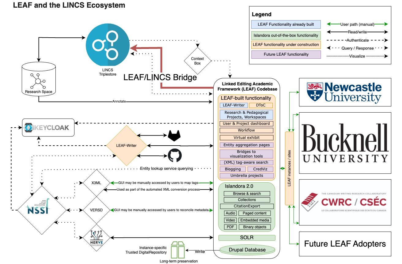 CWRC in the LEAF-LINCS ecosystem